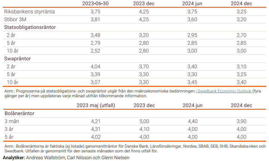 Swedbank prognos boränta och styrränta