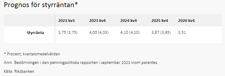 Riksbanken prognos för styrräntan