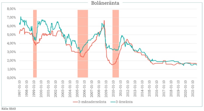 Tillfällen du tjänat på att binda dina bolån